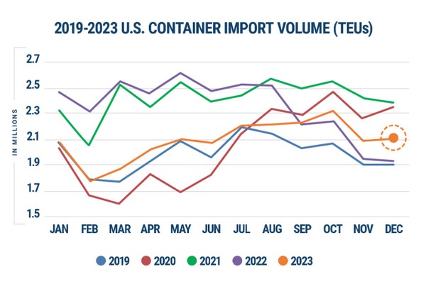 January shipping report says global supply chain performance will be under pressure in 2024 - Vimarsana News