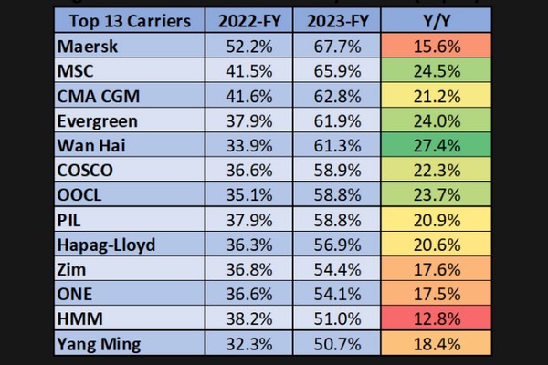 Annual global schedule reliability improved in 2023, but only reached level of 2020 - Vimarsana News