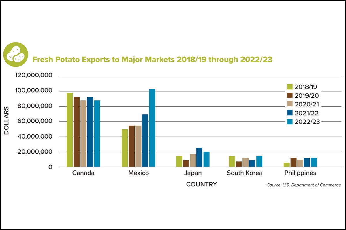 National Potato Council to present groundbreaking report on February 26, 2024 - Vimarsana News