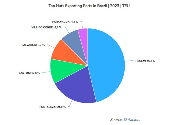 Brazilian nut exporters hope to regain lost market in Europe and US - Vimarsana News