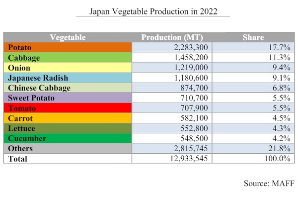 Japanese fresh vegetable market was estimated at 13.6 million tons in 2022 - Vimarsana News