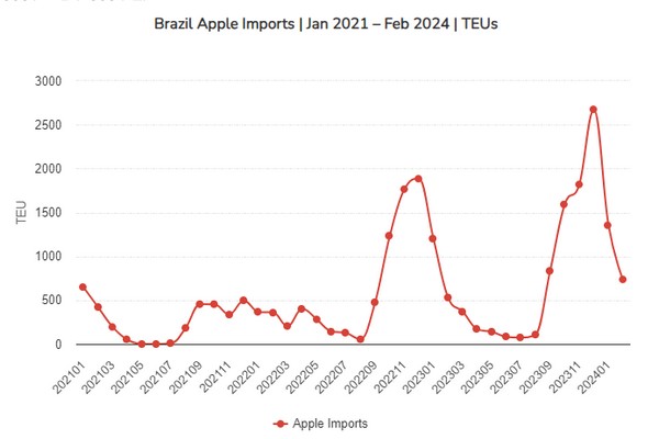 Impact of apple harvest decline on Brazil's imports - Vimarsana News