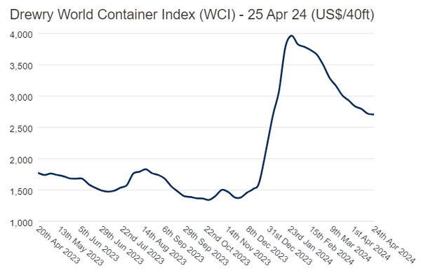 Drewry's World Container Index remains stable this week - Vimarsana News