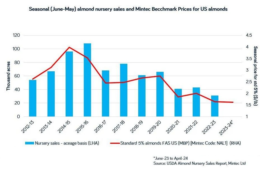 Low prices weigh on investments into US almond crops - Vimarsana News