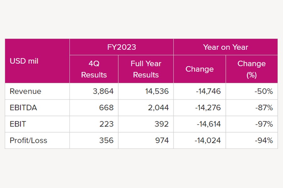 Full-year forecast for FY2024 sees a profit of approximately US$1 billion - Vimarsana News
