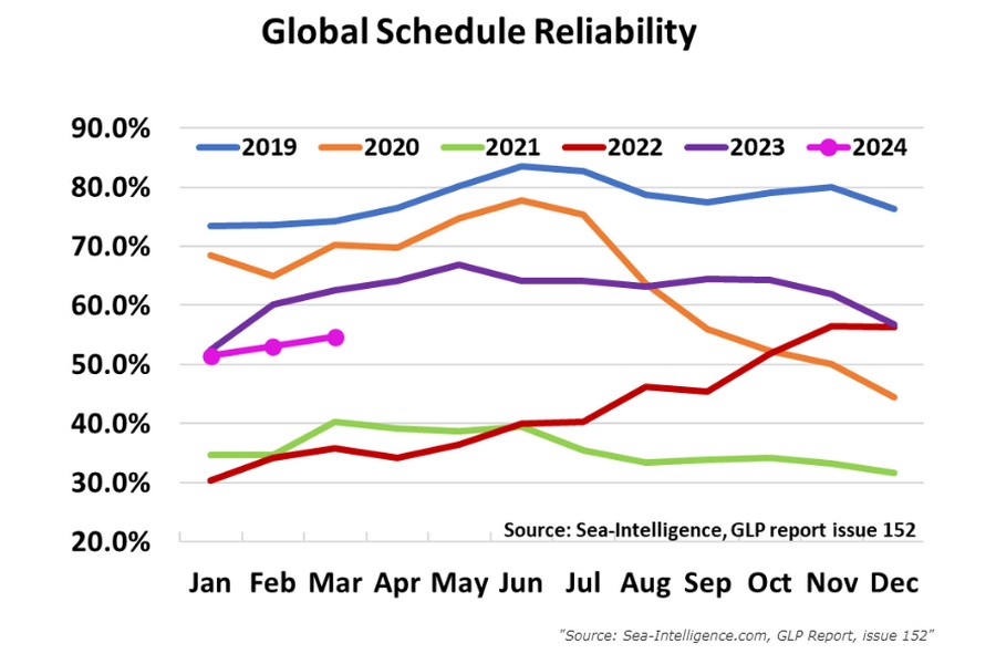 Noticeable improvement in schedule reliability in March 2024 - Vimarsana News