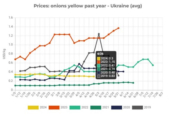 Ukrainian onion growers elevate prices as season concludes - Vimarsana News