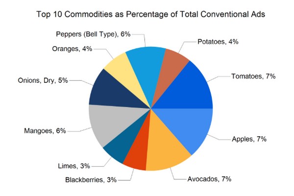 Avocados, mangos, limes, sweet onions, jalapeños highly featured for Cinco de Mayo - Vimarsana News
