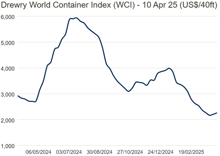 World Container Index rises 3% to $2,265 per 40ft container