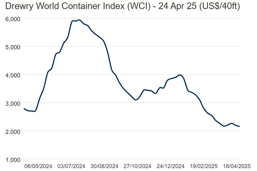 Containerprijs $2.157 (-2%)