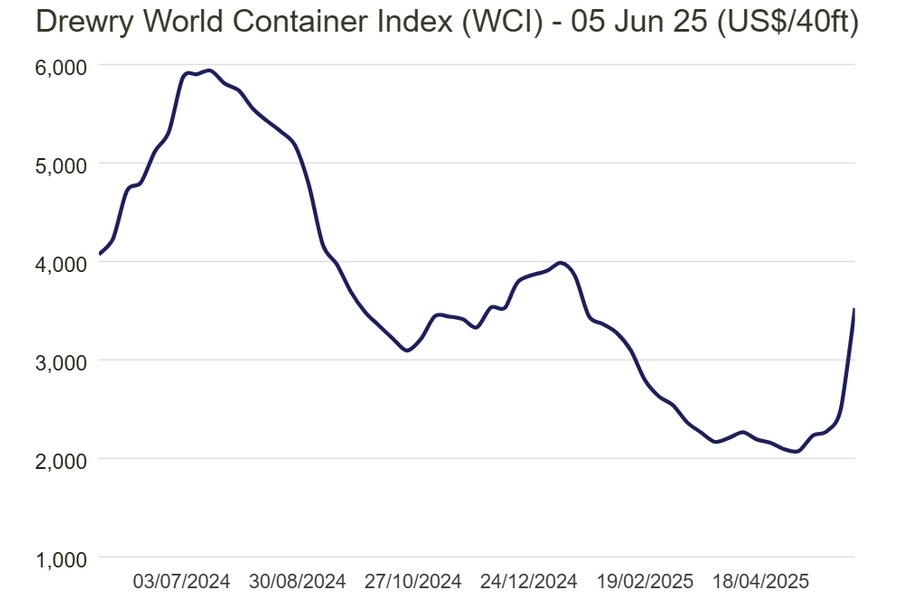 Containerprijs $3.527 (+41%)