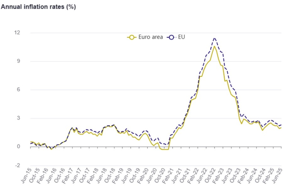 Euro area inflation rises to 2.0% in June 2025