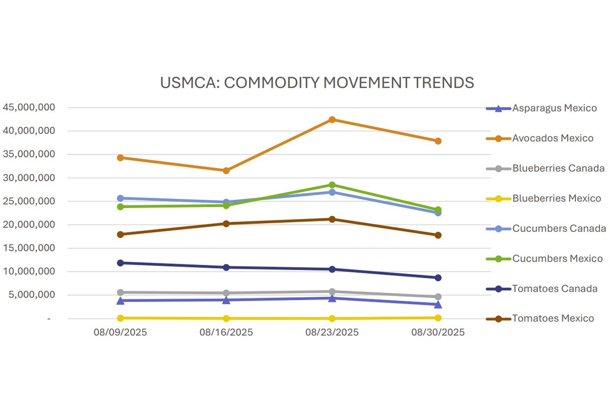 U.S. asparagus steady, avocados hit $50 per carton
