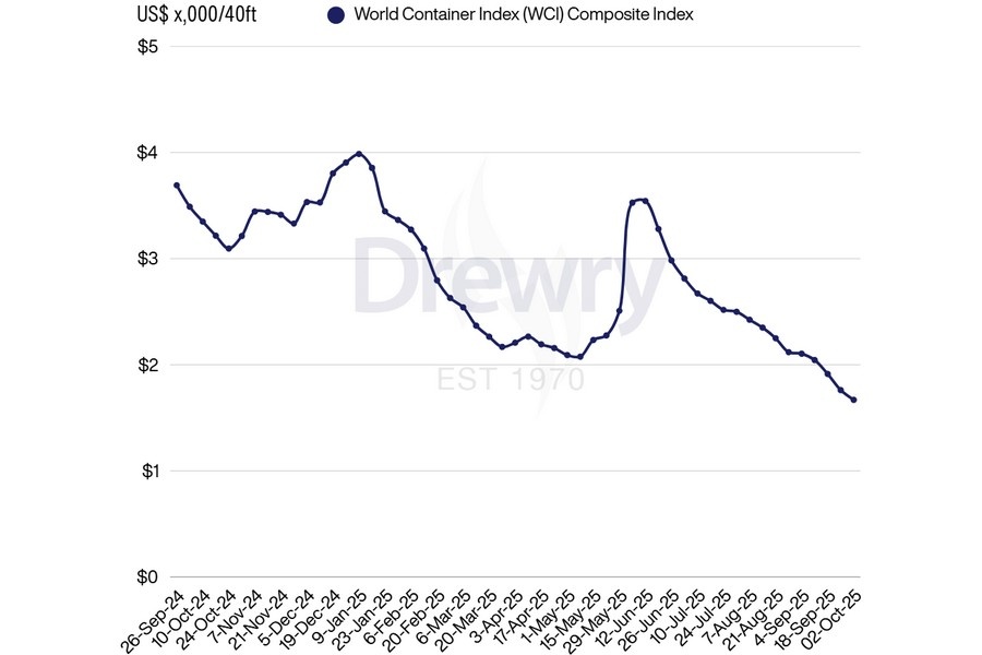 Index decreased 5% to $1,669 per 40ft container