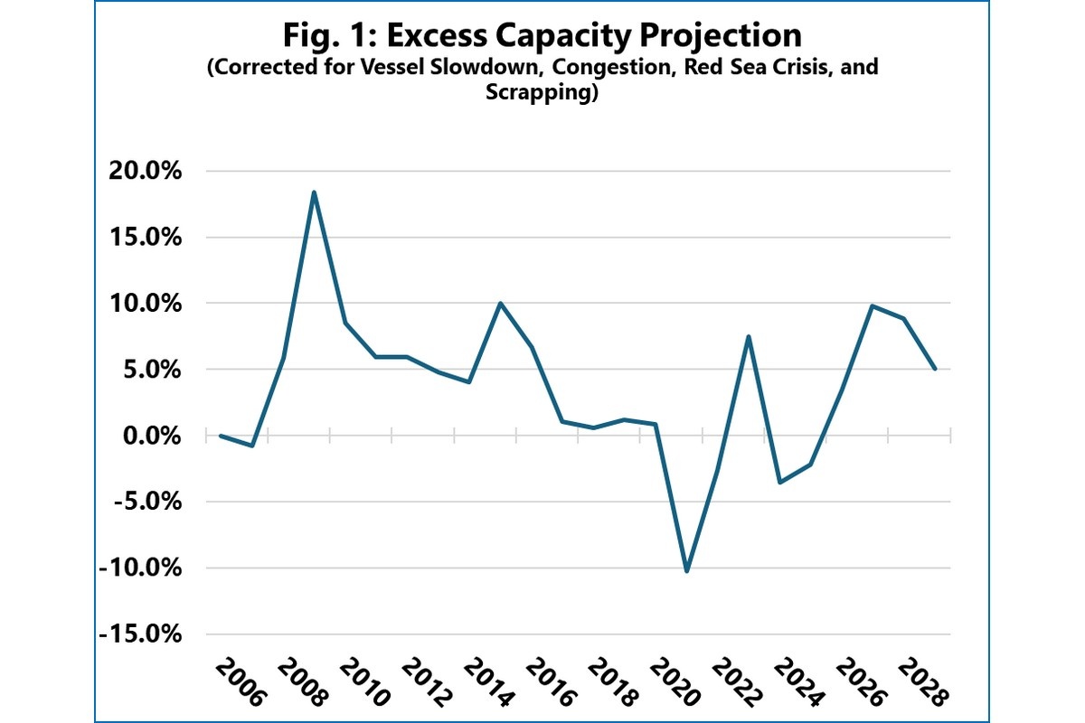 Container shipping outlook points to overcapacity by 2027