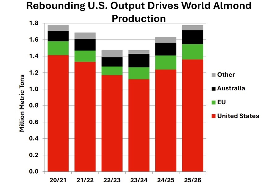 Global almond production to reach 1.8 million tons in 2025/26