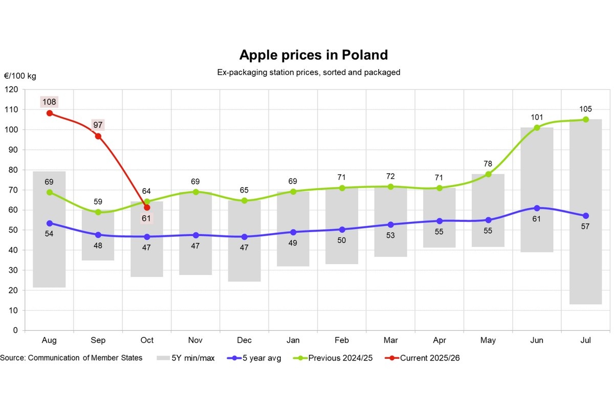 Appelmarkt Europa: stabiel in Zuiden, prijsdruk in Noorden en Oosten