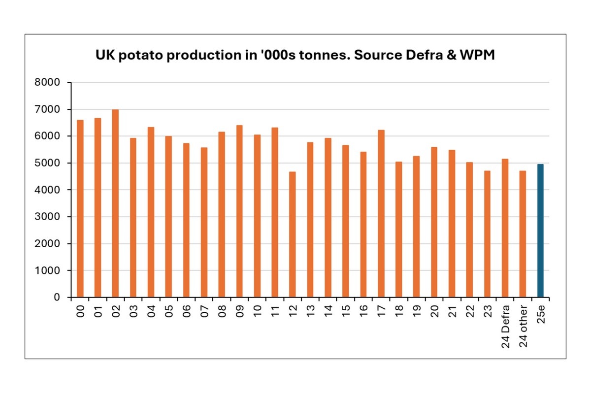 VK houdt aardappelprijs hoger dan EU, ondanks forse daling vanaf £280 naar £100 per ton
