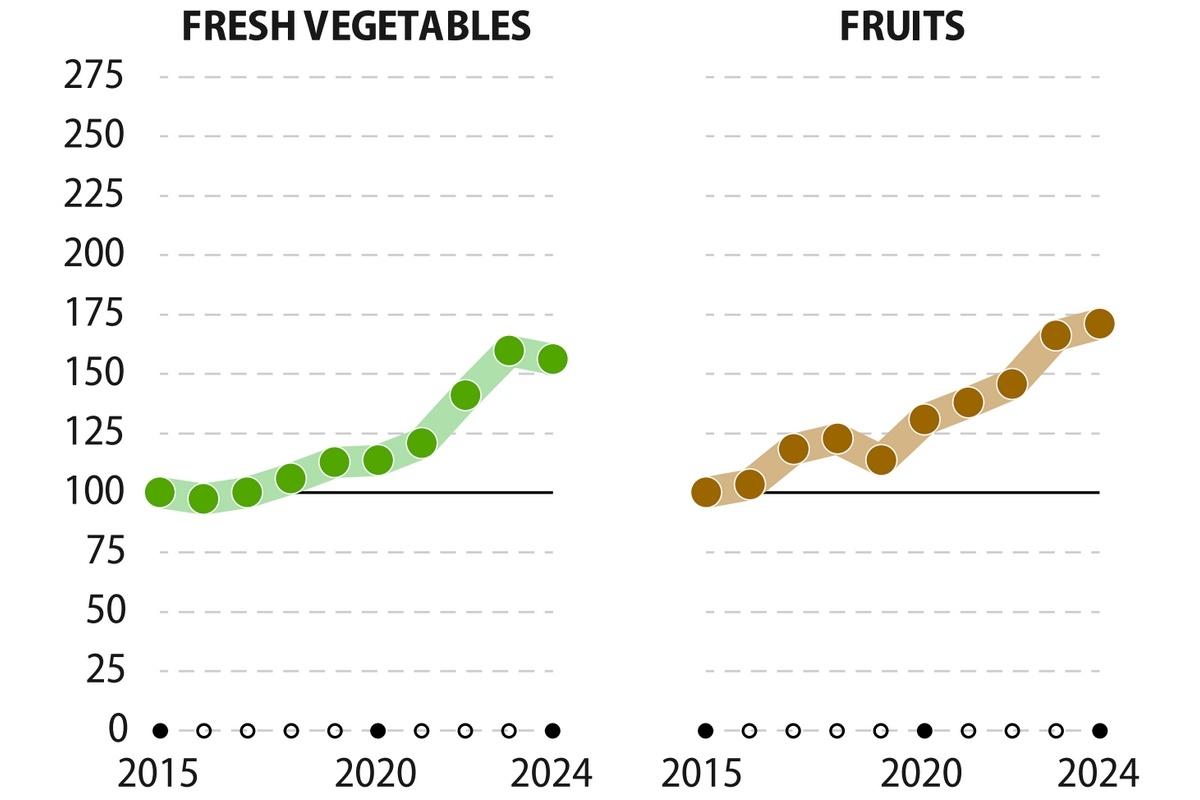 Totale Europese AGF-productie bedraagt 63,5 miljoen ton in 2024