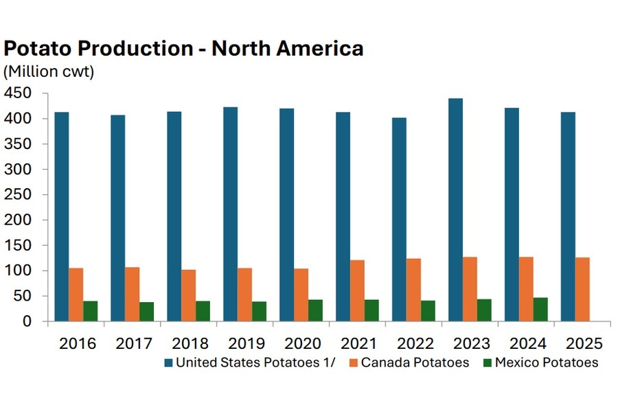 Aardappeloogst in Verenigde Staten en Canada daalt 2%