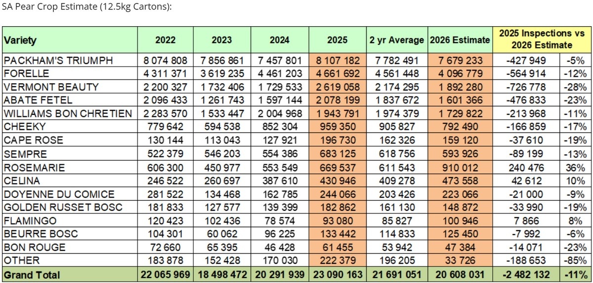 Hagel en wind drukken ramingen hardfruit in Langkloof en Ceres