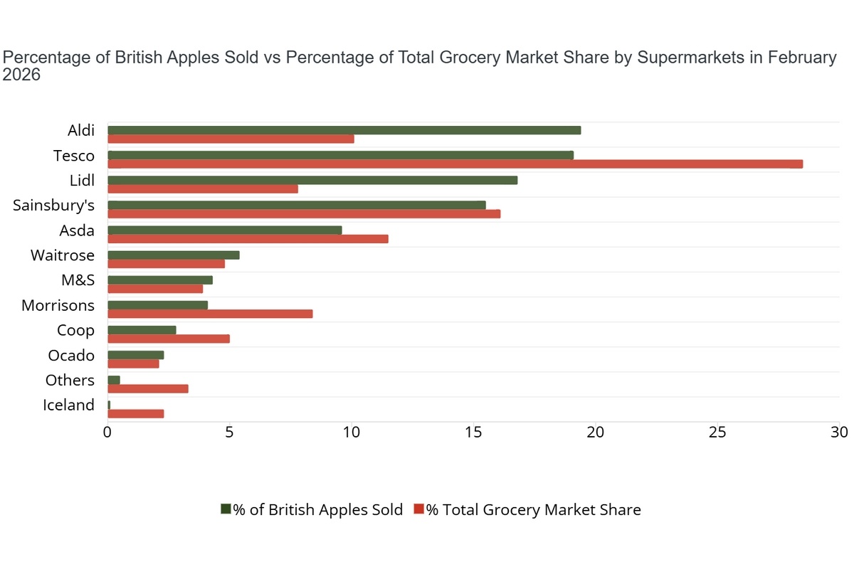 VK: Aldi en Lidl leiden supermarktverkoop van Britse appelen