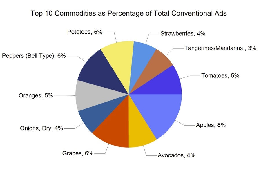 Реклама фермерских товаров в США: рост цен на виноград и падение стоимости апельсинов