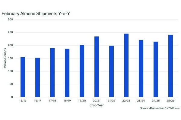 Экспорт миндаля из США вырос на 12,2% в феврале 2026 года
