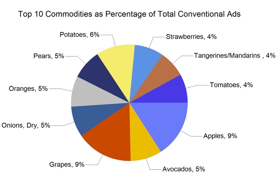 Снижение рекламы овощей и фруктов: весенние товары в центре внимания