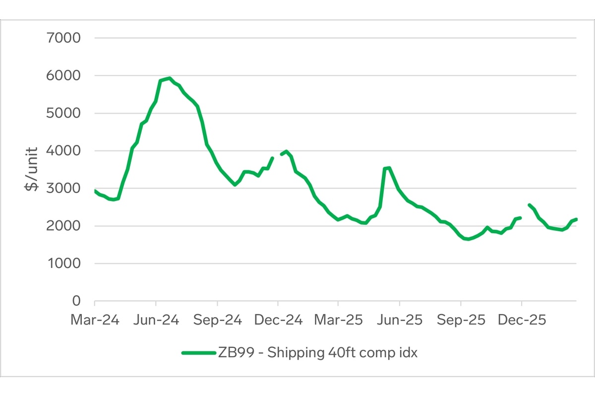 Мировые ставки на перевозки растут из-за цен на нефть