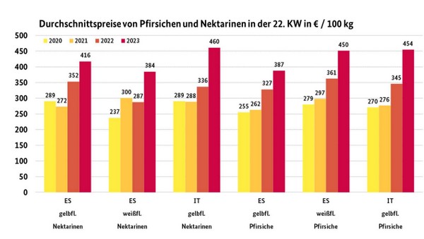 'First Greek peaches and nectarines arrived in southern Germany' - Vimarsana News