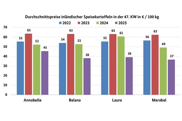 Duitse aardappelcrisis met lage prijzen en hoge volumes schept kansen én risico’s voor NL/BE-handelaren