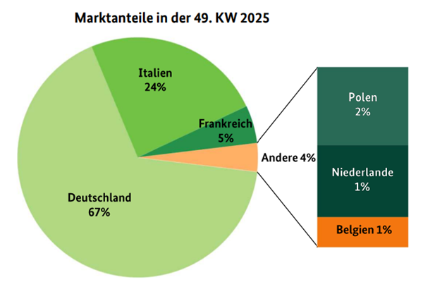 Klassieke appelrassen stevig aan kop op Duitse markt