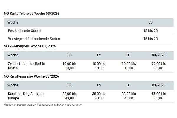 'Koudegolf laat Oostenrijkse markt voor consumptieaardappelen grotendeels ongemoeid'