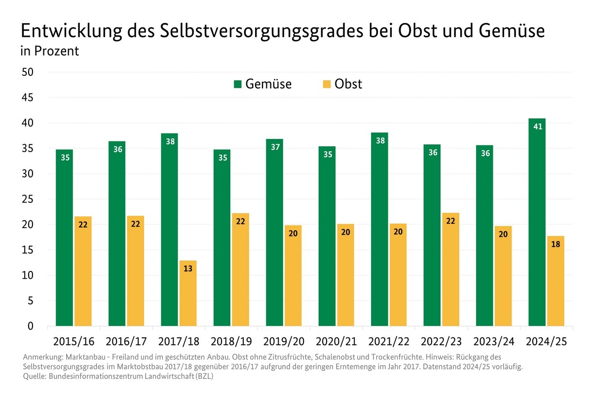 Groenteconsumptie in Duitsland daalt naar 99 kilo per persoon