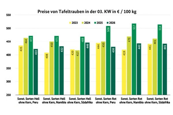 'Druivenprijzen bleven gelijk'