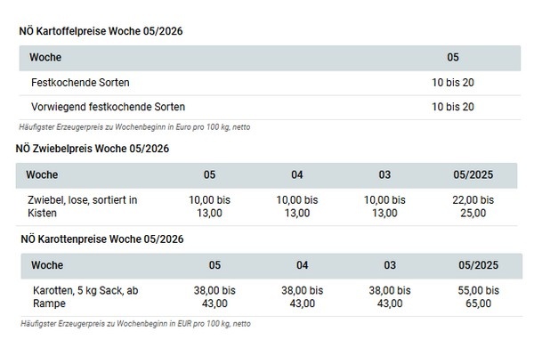 'Oostenrijkse uienmarkt blijft rustig'