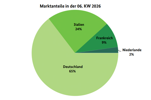 'Stabiel aanbod van appelen, wisselende vraag per regio'