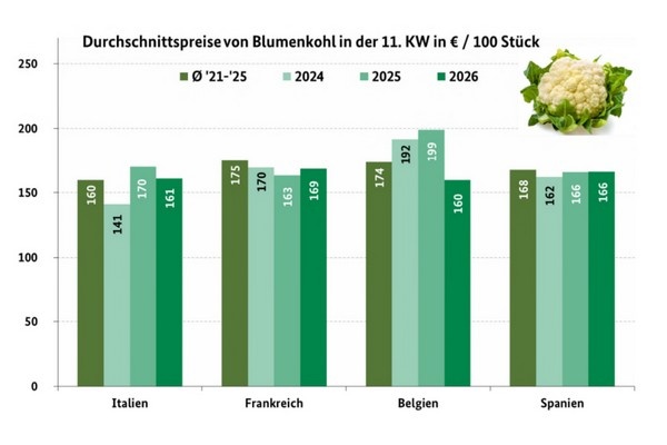 'Italiaanse bloemkool domineerde de Duitse markt, gevolgd door Franse leveringen'