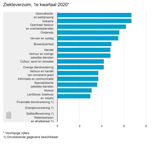 Ziekteverzuim eerste kwartaal 2020 hoogste in 17 jaar wat er te doen was en deed het niet; dat maakt zijn verzuim