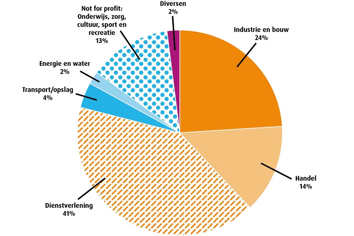 Iets minder fusies en overnames in 2025, wel ongekend grote eindsprint