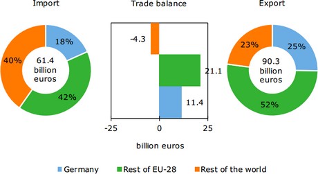 Dutch export of agricultural products exceeds 90 billion ...