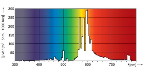 Hps Light Spectrum Chart
