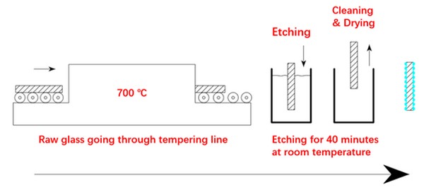 The lifespan of AR glass with etching technology
