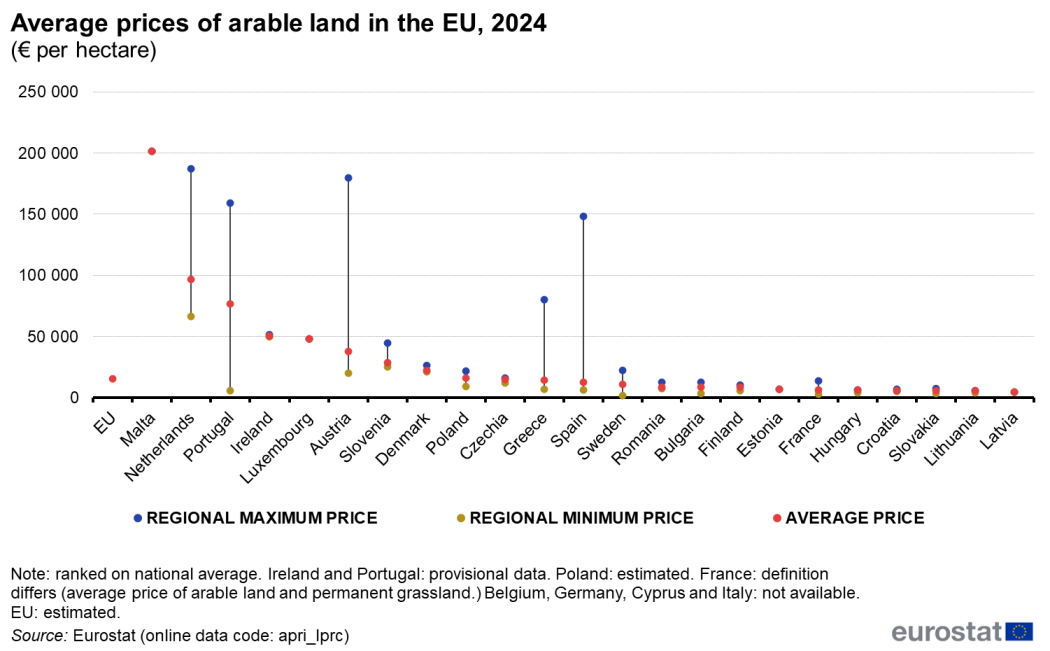 EU arable land prices averaged €15,224 per hectare in 2024, with sharp gaps across countries and regions